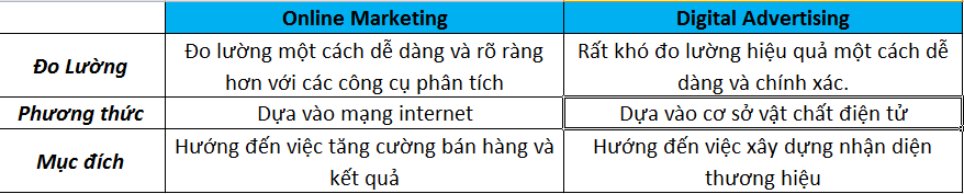 Sự khác biệt giữa Digital Marketing và Marketing online là gì?